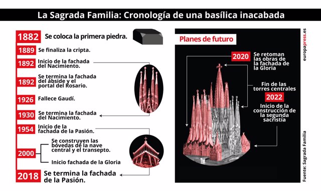 Infografía con datos sobre la construcción de la Sagrada Familia (Barcelona)