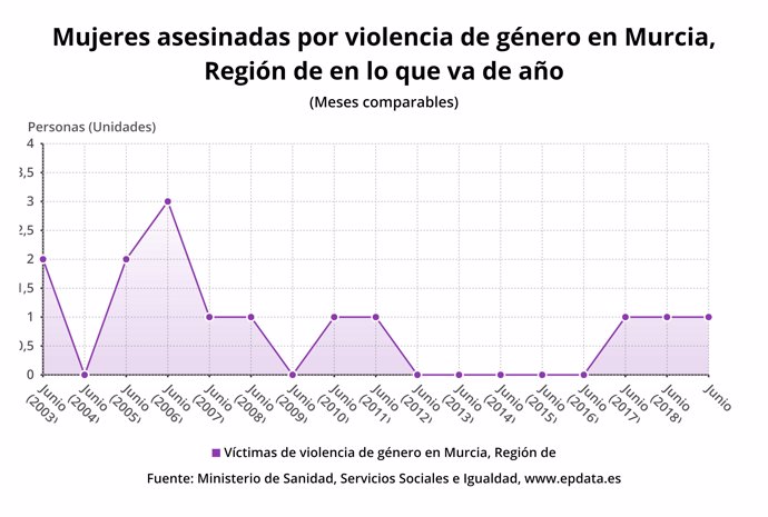 Gráfico mujeres asesinadas por violencia de género en la Región