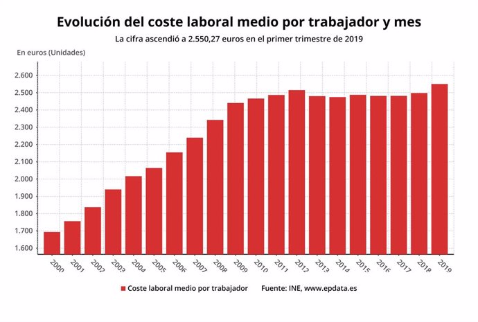 Extremadura registra el mayor incremento del país en el coste laboral durante el primer trimestre de 2019, del 3,6%