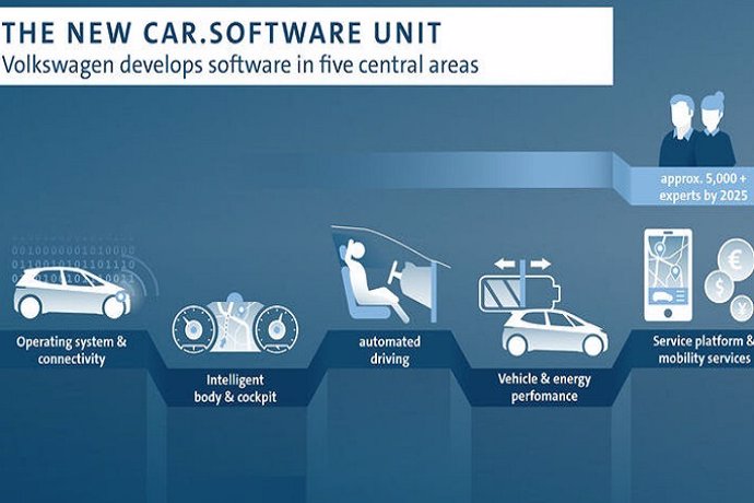 Economía/Motor.- Volkswagen crea una nueva unidad de software que agrupará a más de 5.000 expertos digitales para 2025
