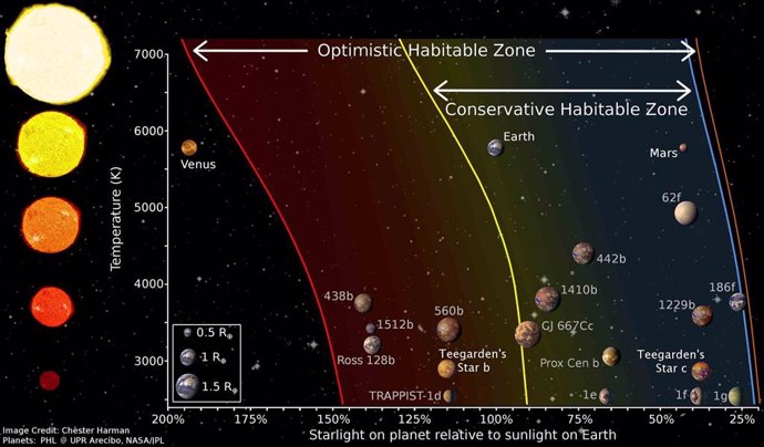 Un consorcio español descubre dos planetas de masa similar a la Tierra a solo 12,5 años luz