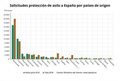 España ha registrado hasta mayo casi el 90% de las solicitudes de asilo de todo 2018 y acumula 100.000 sin resolver