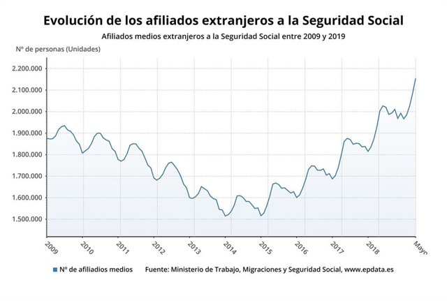 EpData.- La afiliación de extranjeros a la Seguridad Social en mayo, en gráficos