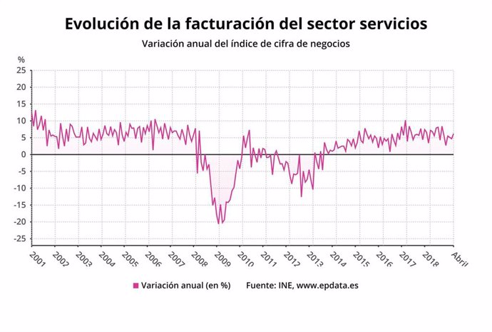 EpData.- La facturación y el empleo del sector servicios en abril, en datos y gráficos