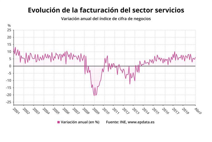 El sector servicios dispara el crecimiento de su facturación al 6,2% en abril