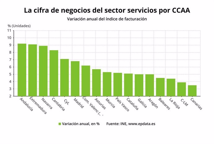 El sector servicios aumentó su facturación un 9,1% en abril en Extremadura y la ocupación un 2,9%
