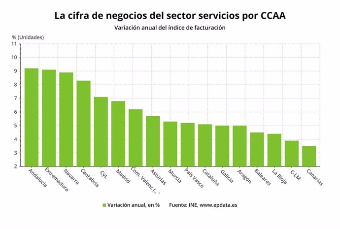 El sector servicios aumenta su facturación un 5,7% en abril en Asturias