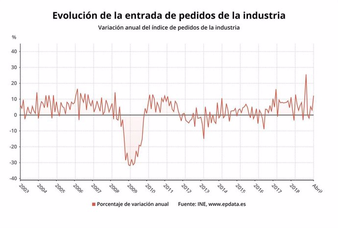 A industria reduce en Galicia un 2,4% as súas vendas en abril pero dispara os seus pedidos máis dun 106%