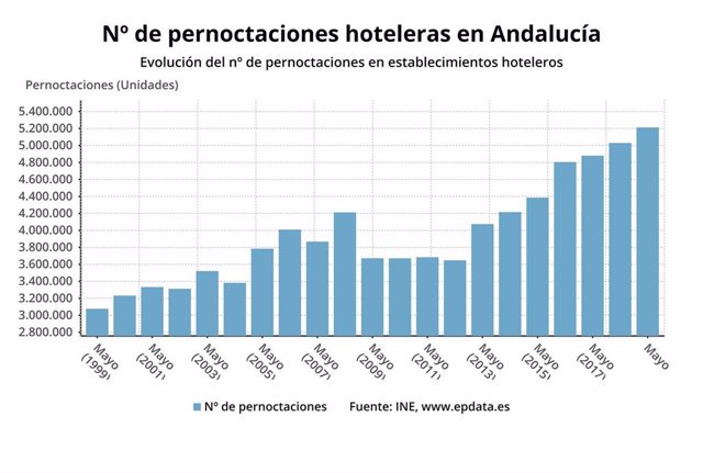 Las pernoctaciones hoteleras aumentan un 7,1 en abril de 2019 en Andalucía, con 4,7 millones