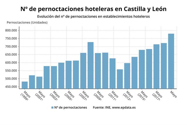 Los hoteles de CyL computaron 779.857 pernoctaciones en mayo (8,10%) con una estancia media de 1,65 días