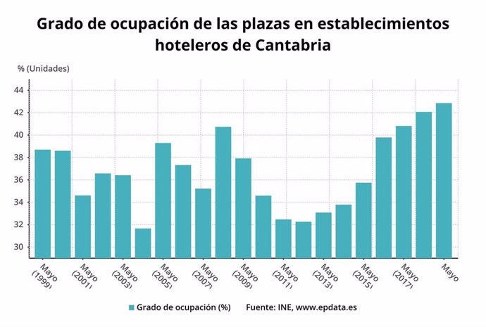 Mayo ha sido el mejor en grado de ocupación hotelera de los últimos 20 años en Cantabria