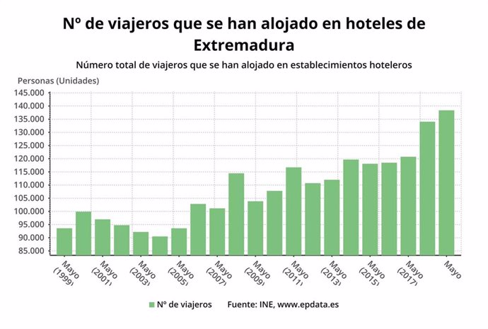 Evolución del número de viajeros en hoteles de Extremadura en mayo