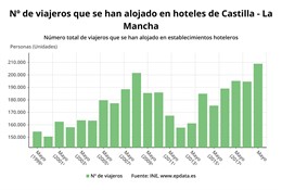 Número de viajeros alojados en hoteles de C-LM