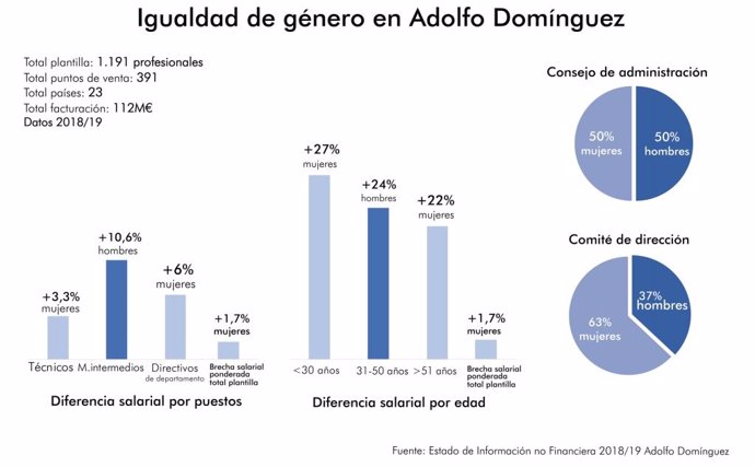Igualtat de gnere en el grup Adolfo Domínguez