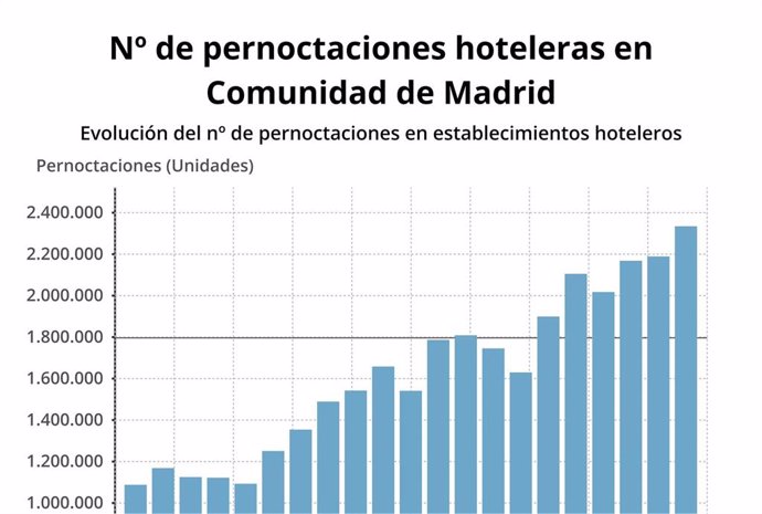 Las ocupación hotelera en Madrid alcanza el 64,5% en mayo y presenta la mayor subida de precios en un 6%