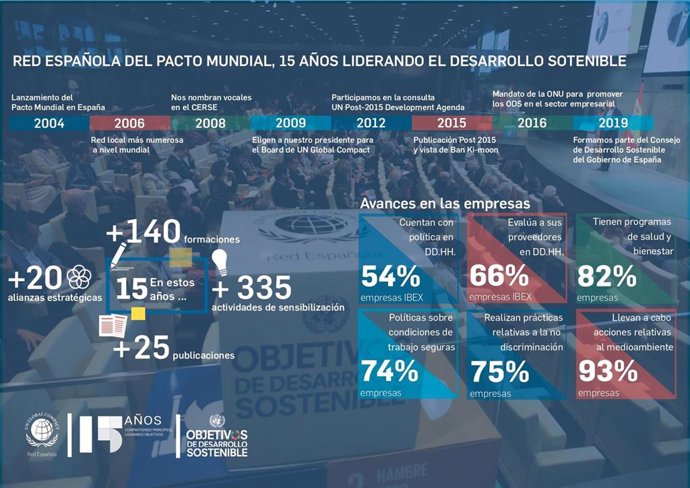 La Red Española del Pacto Mundial celebra su 15 aniversario como la red local sostenible con más empresas adheridas