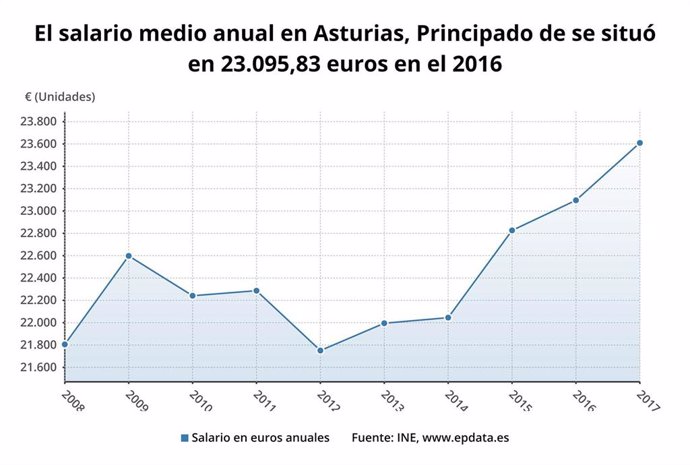 Evolución del salario medio anual en el Principado de Asturias.