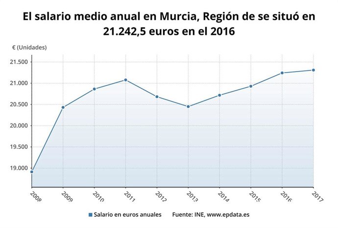 Evolución del salario medio en la Región de Murcia