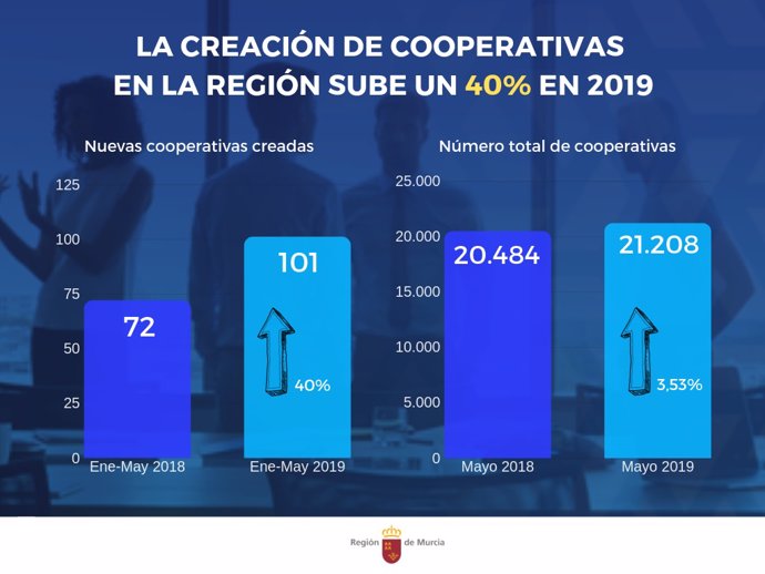 Nota/La Creación De Cooperativas Sube Un 40 Por Ciento C On Respecto A 2018