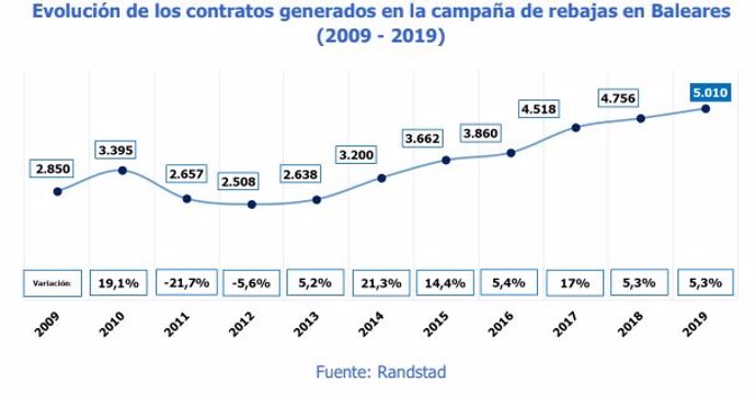 Gráfico de contratos generados en Baleares por rebajas