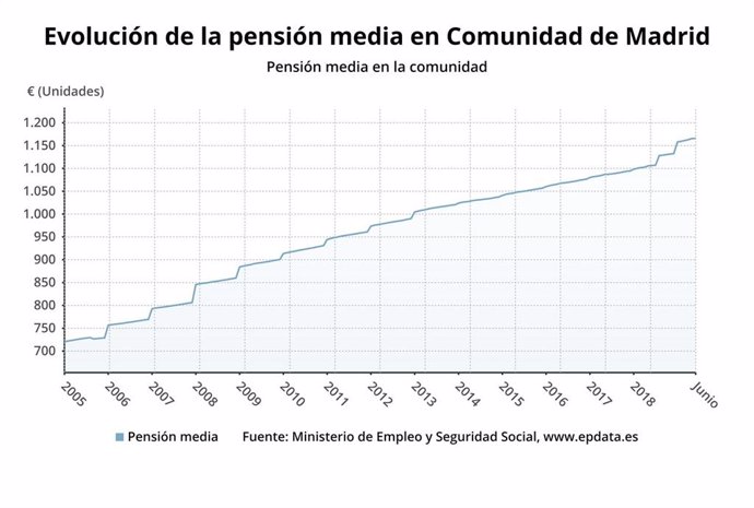 La pensión media alcanzan los 1.165 euros y aumenta un 5,4% en junio en Madrid