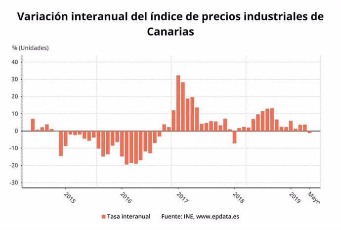 Variación de los precios industriales en Canarias