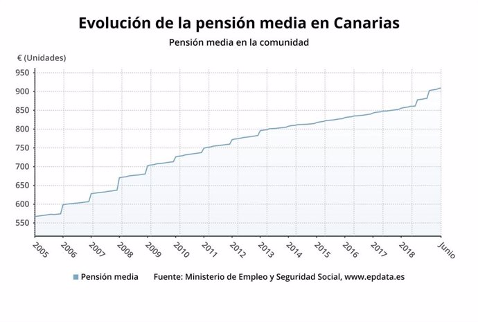 Evolución de la pensión media en Canarias