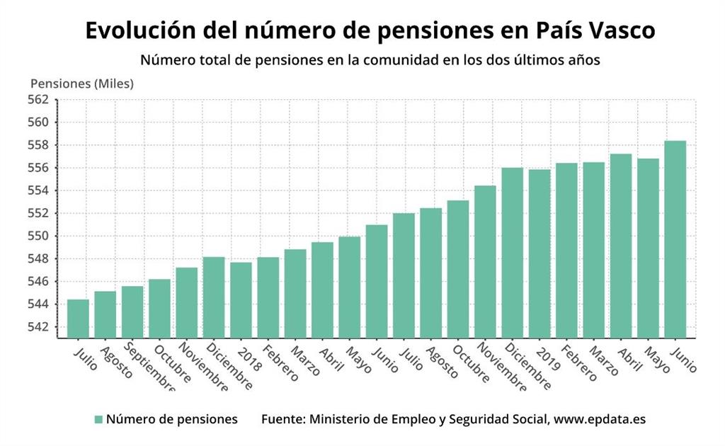 La cifra de pensionistas en Euskadi aumenta un 1,3% en junio y la