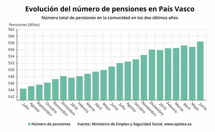 Número de pensiones en Euskadi a 1 de junio de 2019