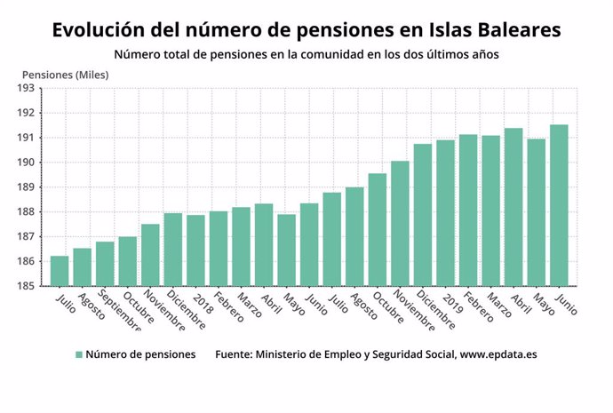 Grfic que mostra l'evolució del nombre de pensions a les Illes.