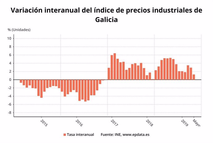 Variación interanual de prezos industriais en Galicia