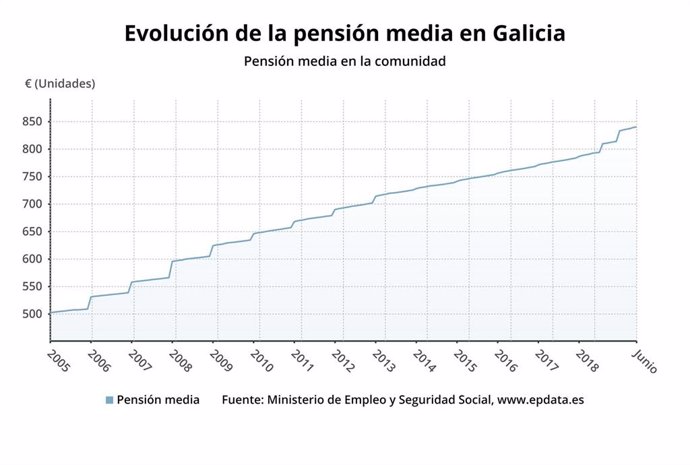 Evolución de la pensión media en Galicia.