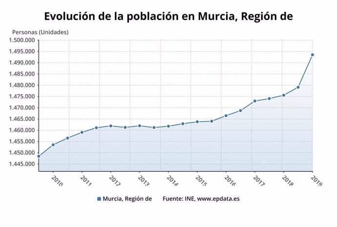 Gráfica que muestra la evolución de la población en la Región de Murcia