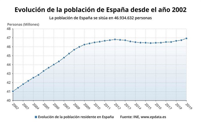 Récord de la cifra estadística de población en España, hasta 46,8 millones de pe