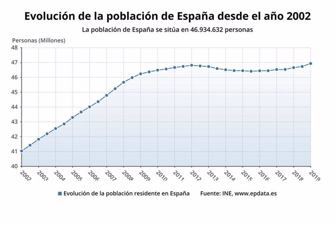 Récord de la cifra estadística de población en España, hasta 46,8 millones de pe