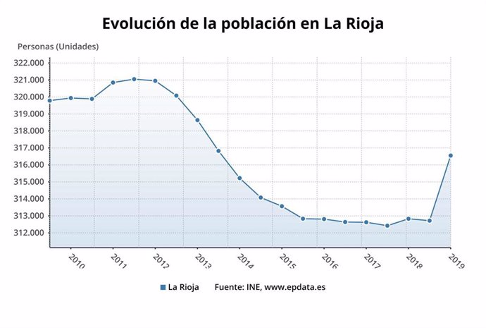 Evolución población en La Rioja
