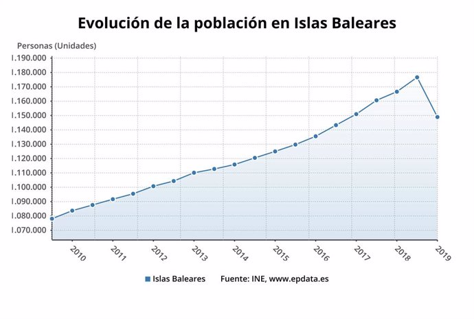 Grfic amb l'evolució de la població a Balears.