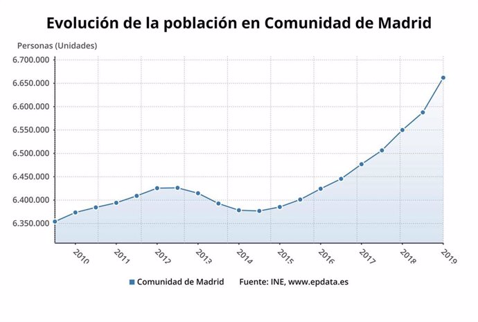 La población de Madrid crece un 1,39% en 2018 y alcanza los 6,6 millones de personas