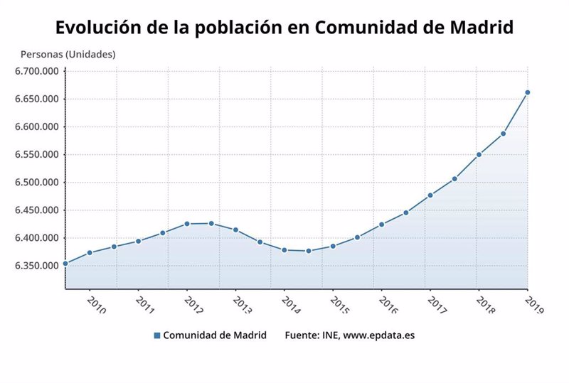 La población de Madrid crece un 1,39 en 2018 y alcanza los 6,6