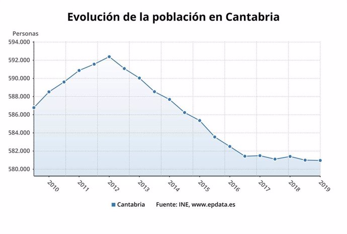 Evolución de la población en Cantabria