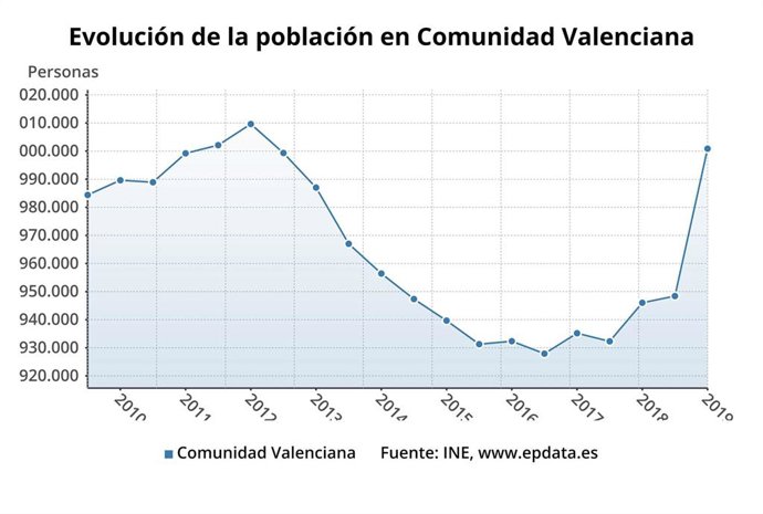 Evolución de la población en la Comunitat Valenciana