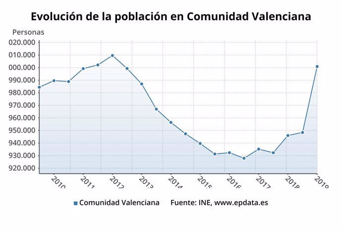 Evolució de la població a la Comunitat Valenciana