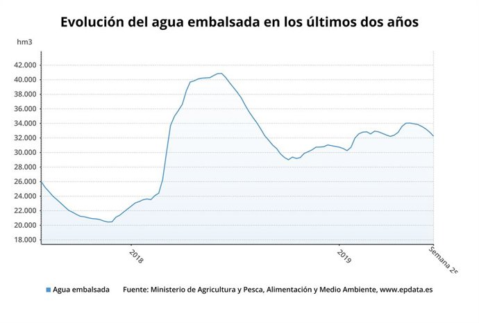 EpData.- El estado de los embalses, en gráficos
