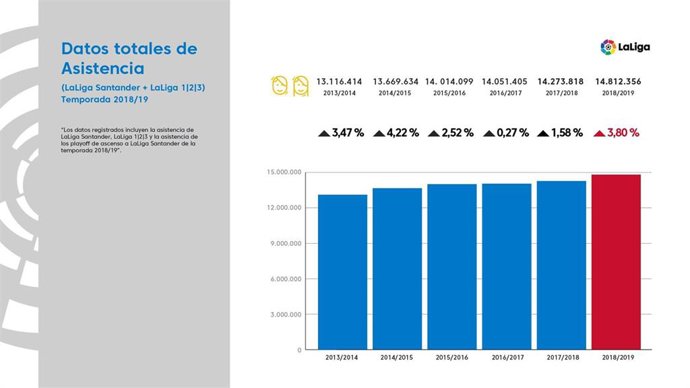 LaLiga Santander y LaLiga 1/2/3 registraron casi 15 millones de espectadores en la temporada 18-19