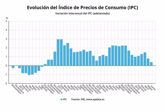 Evolución del IPC adelantado hasta junio 2019 (INE)