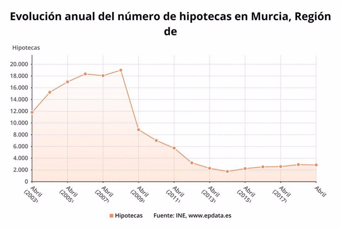 Gráfica que muestra la evolución de las hipotecas en la Región de Murcia