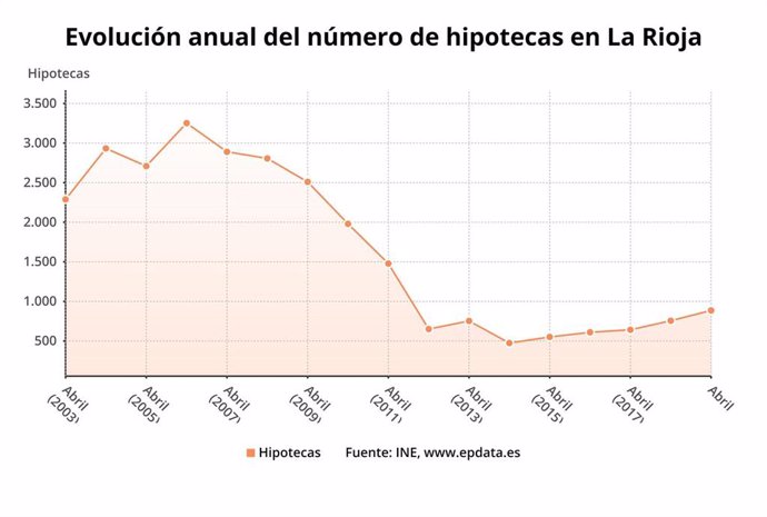 Evolución anual hipotecas en La Rioja