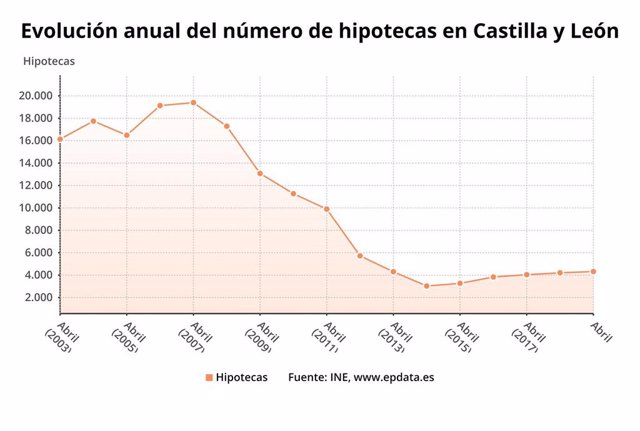 Gráfico sobre la evolución de la constitución de hipotecas en Castilla y León en abril