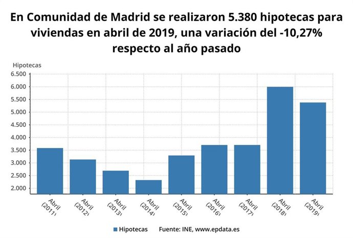 La firma de hipotecas sobre viviendas en Madrid cae un 10,3 en abril hasta las 5.380