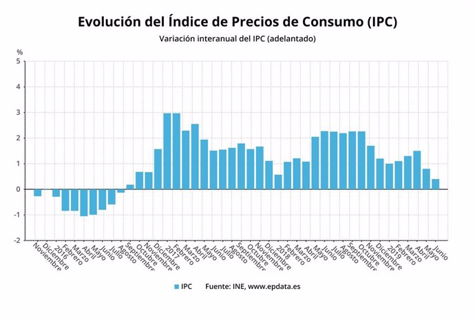 Evolució de l'IPC adelantat fins a juny del 2019 (INE)